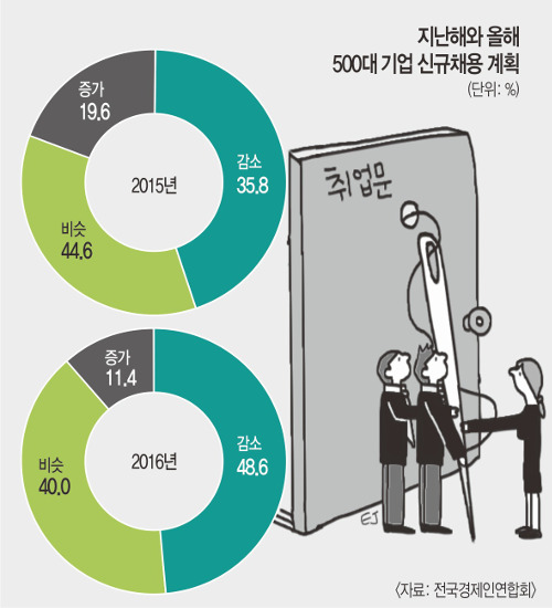 대기업 취업 바늘구멍.. 2곳 중 1곳 