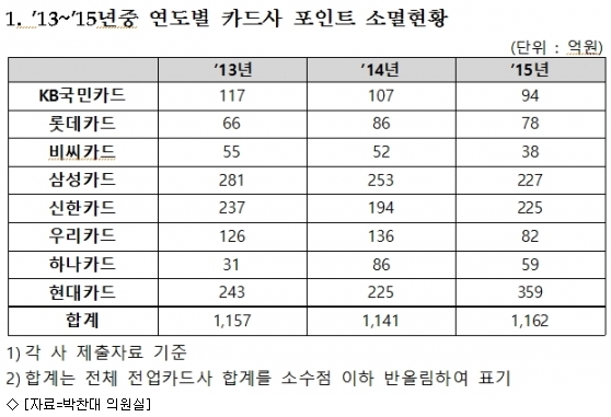 [국감]카드 포인트 소멸로 3년간 3460억 '증발' - 아이뉴스24