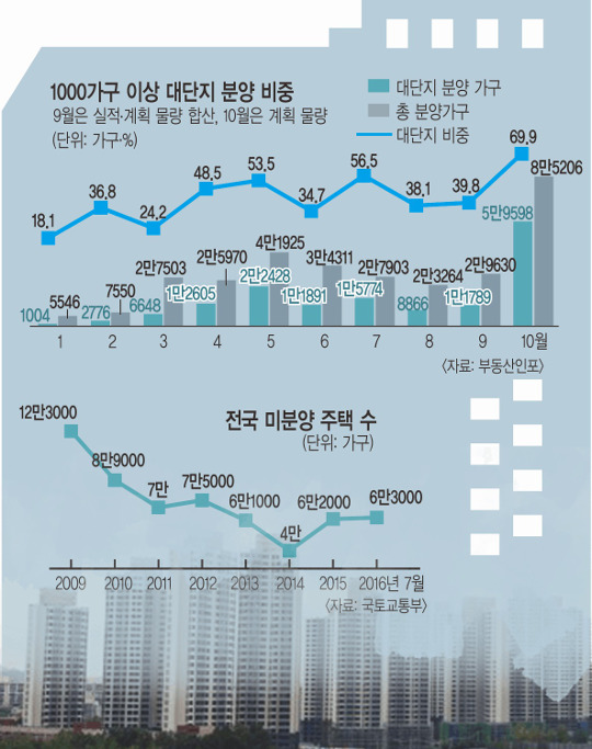 [기획] 미분양·입주 대란 공포 속 10월 '대단지' 또 쏟아진다 - 국민일보
