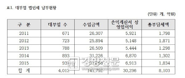 대부업체 1000개 육박..'나홀로 호황' - 경향신문