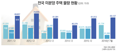 미분양 쌓이는데도 분양일정 줄줄이..