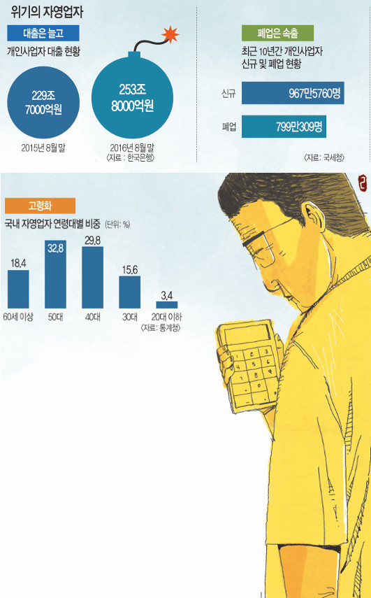 자영업 대출 '숨은 뇌관'.. 1년새 24兆 늘어 적색경보 - 국민일보