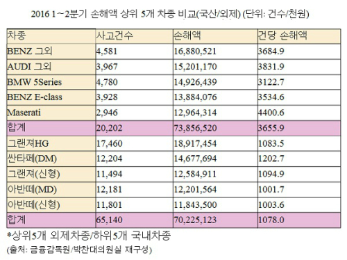 외제차 지급보험금, 국산차의 3배..건당 평균 308만원 - 세계일보