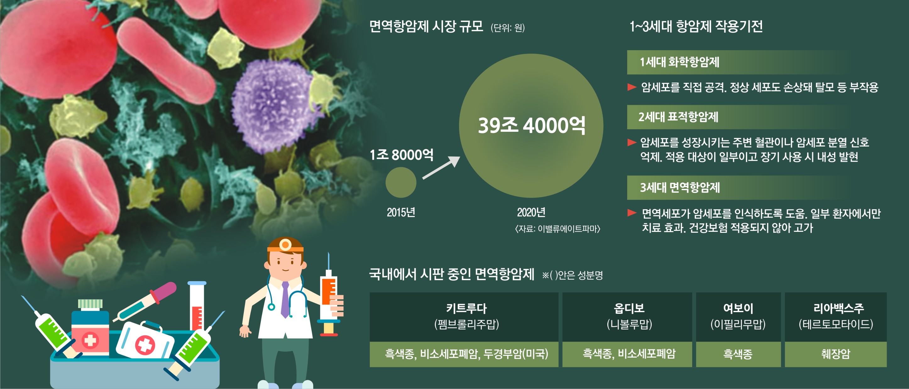 [메디컬 인사이드] 3세대 면역항암제 시대.. 암정복 새길을 연다