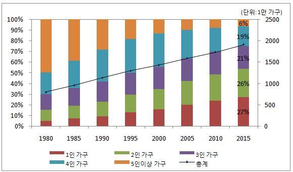 가구 구성의 변화 추이(1980~2015), 자료: 통계청