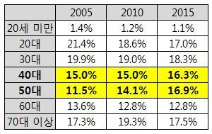 1인가구의 연령대별 비중(표)