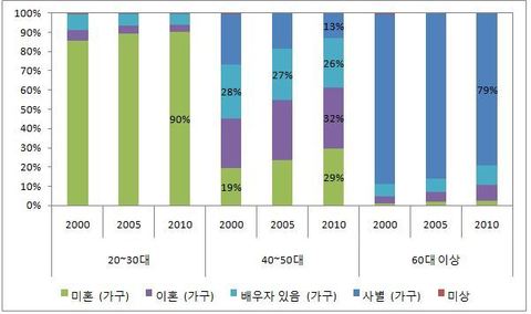 1인 가구의 연령·혼인상태별 현황