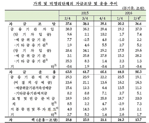 2분기 가계 여윳돈 13조7000억원..4년 9개월 만에 최소 - 매일경제