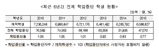 작년 초·중·고 학업중단 학생 4만7070명 - 머니투데이