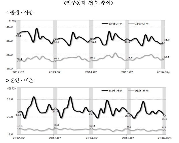 인구절벽 현상 가속화.. 올 1~7월 혼인·출산 역대 최저치 - 헤럴드경제