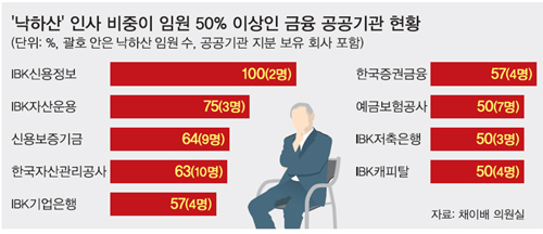 금융 공기업 '낙하산 천국'.. 임원 40% '정피아·관피아' - 세계일보