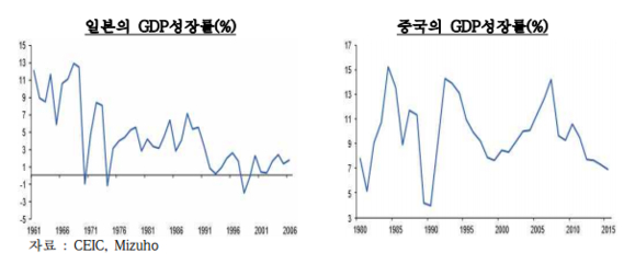 자료:한국은행 베이징사무소