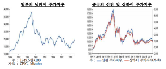 자료:한국은행 베이징사무소