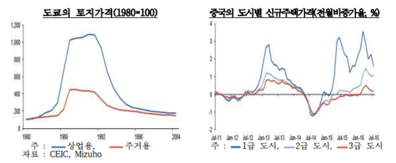 자료:한국은행 베이징사무소