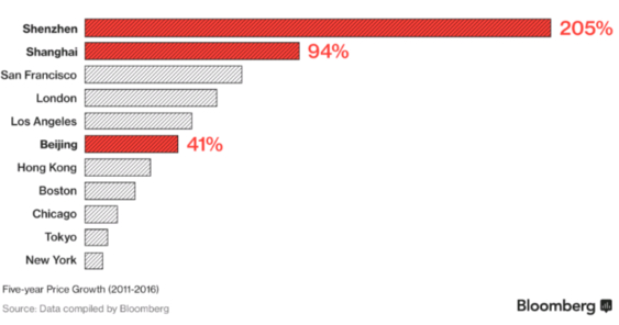 주요 도시 부동산가격 최근 5년간 상승률(2011~2016)/블룸버그