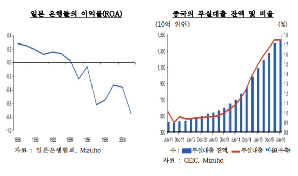 자료:한국은행 베이징사무소