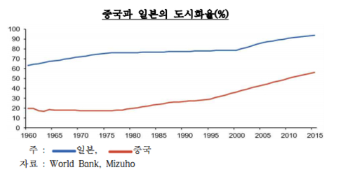 자료:한국은행 베이징사무소