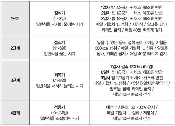 [헬스조선]습담증다이어트 단계표