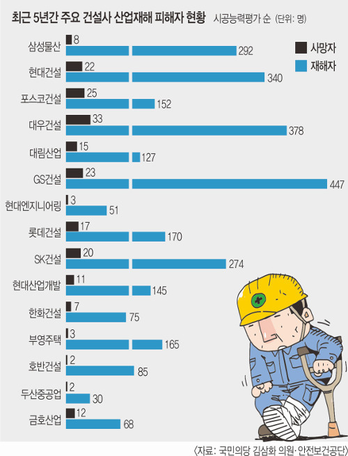 [기획] 30대 건설사 공사장서 5년간 327명 사망.. 막을 방법 없나 - 국민일보