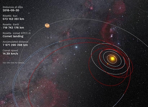 30일(현지시간) 기준 2004년 3월 로제타 발사 이후 로제타(붉은색)와 혜성 67P/추류모프-게라시멘코(푸른색)의 이동 경로 [출처:유럽우주국(ESA)]