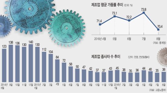 한국 제조업 '침체의 늪' 허우적 - 국민일보