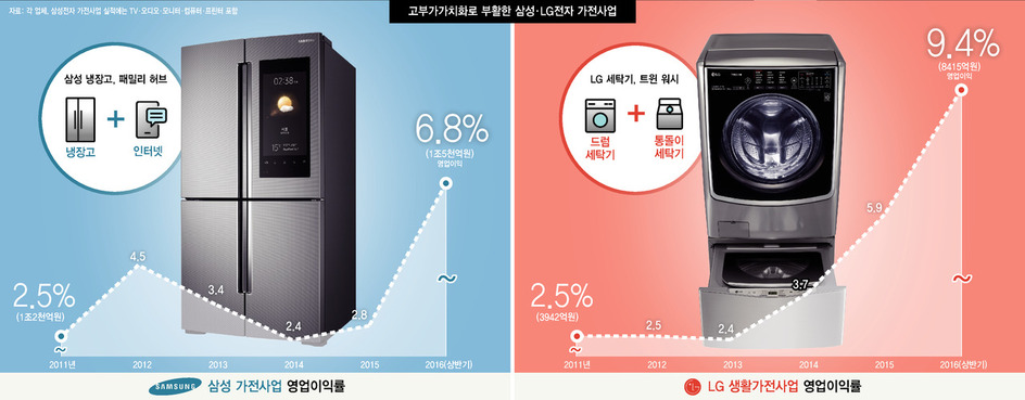 가전사업이 계륵이라고?..옥동자로 거듭났어! - 한겨레