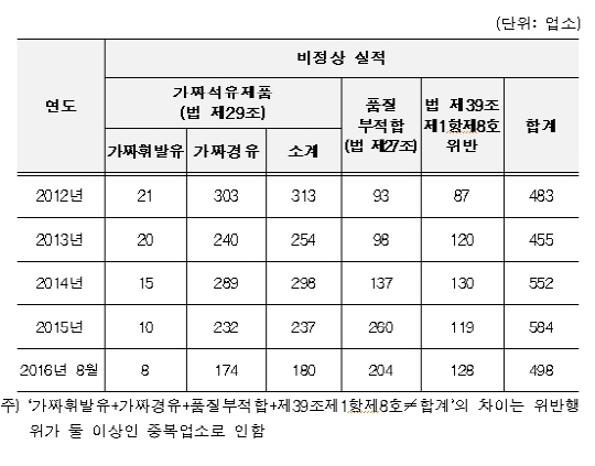 가짜 석유 줄고 불량 석유 판매 3배 늘었다 - 서울경제