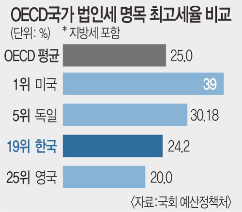 [기획] OECD, 법인세 인하 대세지만.. '부자 증세' 강화 - 국민일보
