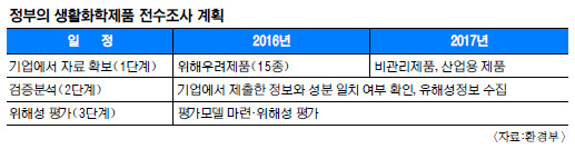 [기획] 생활화학제품 전수조사, 아직도 '자료 수집 중' - 국민일보