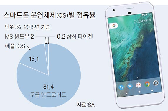 삼성·애플폰 주춤하는 사이..'구글폰' 신고식 - 중앙일보