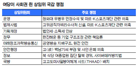 與가 사회권 쥔 8곳, 오늘부터 '국감 지뢰밭' 터지나 - 국민일보