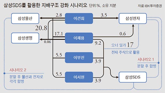 SDS 분할 다시 수면 위로..삼성 지배구조 개편 급물살 타나 - 중앙일보