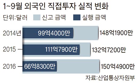 몸사리는 외국 자금..한국에 직접투자 40% 감소 - 중앙일보