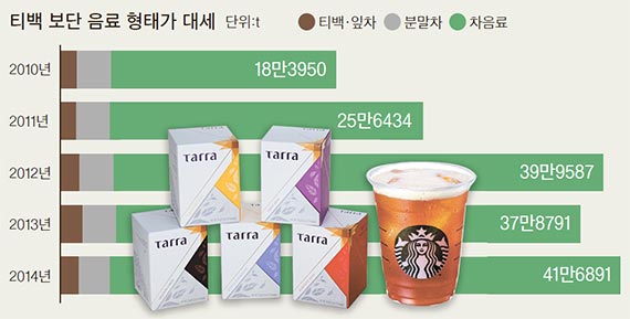 티나게 큰 차음료 시장, 커피 업계도 뛰어들었다 - 중앙일보