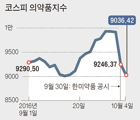 제약·바이오주 전체로 번진 한미약품 불똥 - 중앙일보