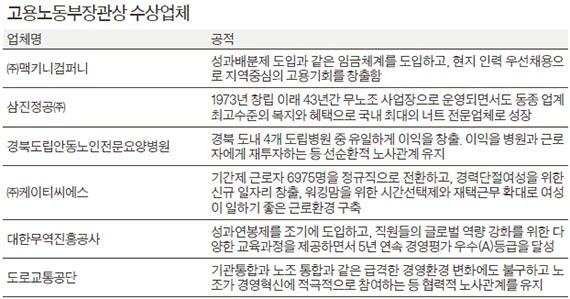 '노사 신뢰'로 어려운 경영환경 극복한 기업 많아 - 중앙일보