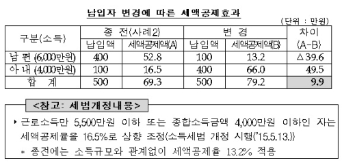 연금저축, 소득 적은 배우자 가입 시 세액공제 더 많아 - 세계일보