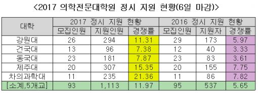 의전원 5곳으로 줄어드니..입시경쟁률 2배 '껑충' - 아시아경제