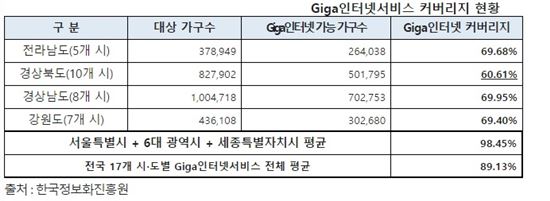 기가인터넷 수도권은 98%..지방은 60%대 - 아시아경제