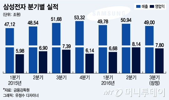 '위기 속 호실적' 삼성전자, '포트폴리오의 힘' 통했다 - 머니투데이