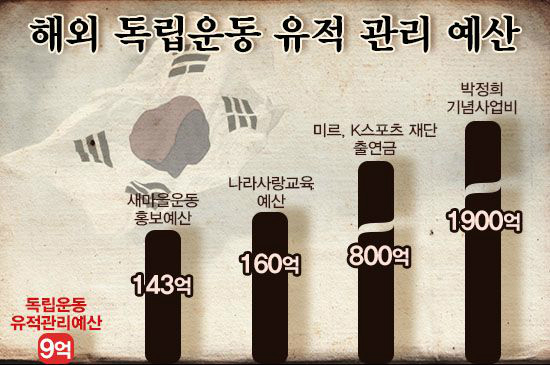 해외 독리운동 유적 관리 예산 (사진=스마트뉴스팀)