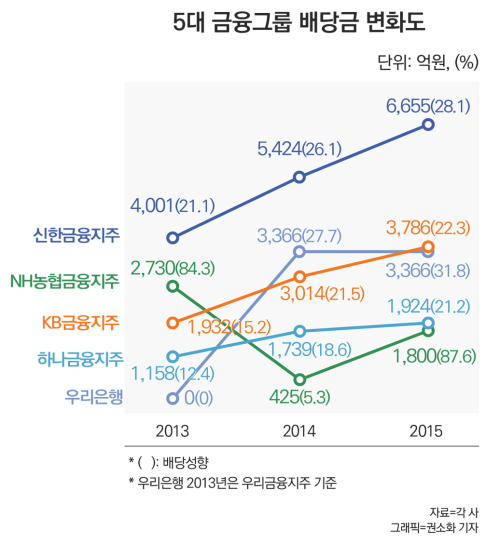 해마다 늘어나는 5대 금융그룹 배당금..괜찮은걸까? - 세계일보