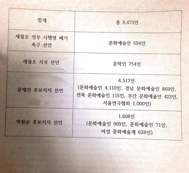 지난해 5월 작성된 문화예술계 블랙리스트의 표지. 문화예술계 인사 중 시국 선언 참여자, 야권 지지자 등을 요주의 인물로 파악하고 있는 정황이 드러난다.