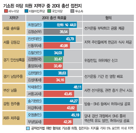'경합지역' 기소.. 정계개편 오나 - 국민일보