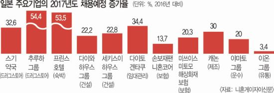 부러운 日 청년 취업시장.. 대기업 6년째 채용 늘려 - 국민일보