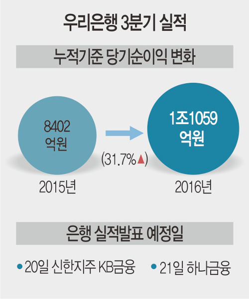 은행들 '3분기 성적표' 눈에 띄네! - 국민일보