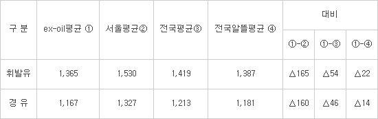 서민행복주유소 이미지