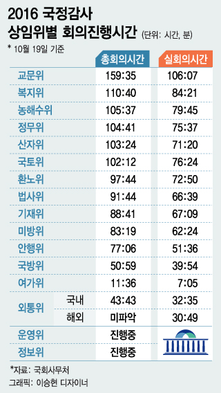 '주파야감'(晝跛夜監)..교문위 국감 회의 159시간 '1위' - 머니투데이