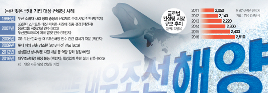2215A09 논란 빚은 국내 기업 대상 컨설팅 사례