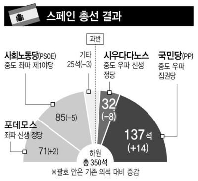 스페인 10개월 무정부 끝날 듯..사회당, 총리 신임 투표 기권 - 한겨레